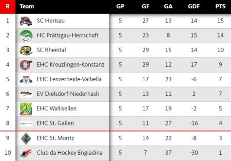 eishockey 2. liga schweiz tabelle